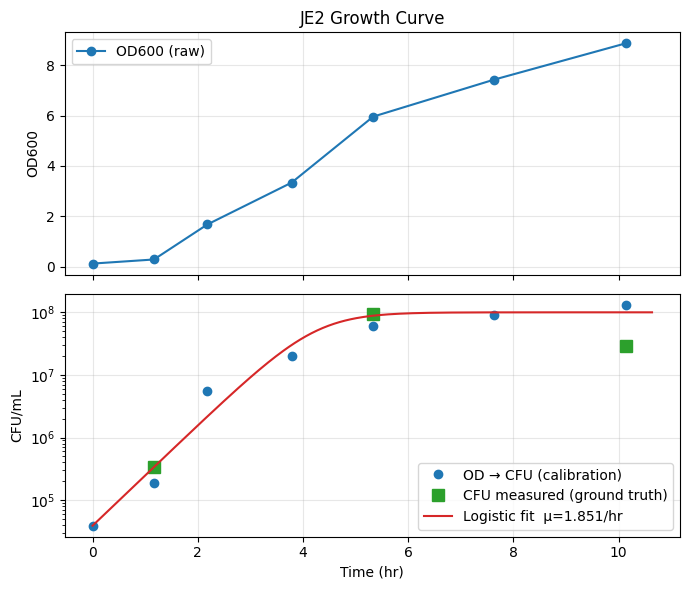 Fitted phage lysis curve compared with challenge data